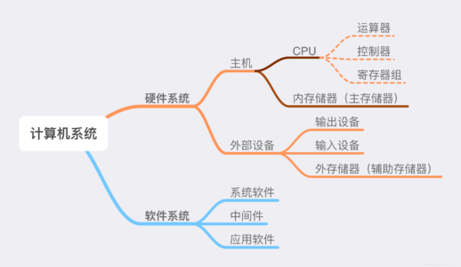 从0开始学习计算机编程，需要知道哪些知识